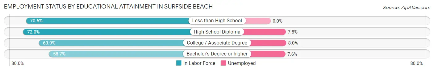 Employment Status by Educational Attainment in Surfside Beach