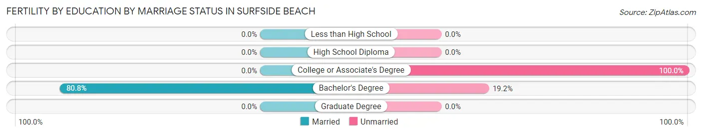 Female Fertility by Education by Marriage Status in Surfside Beach