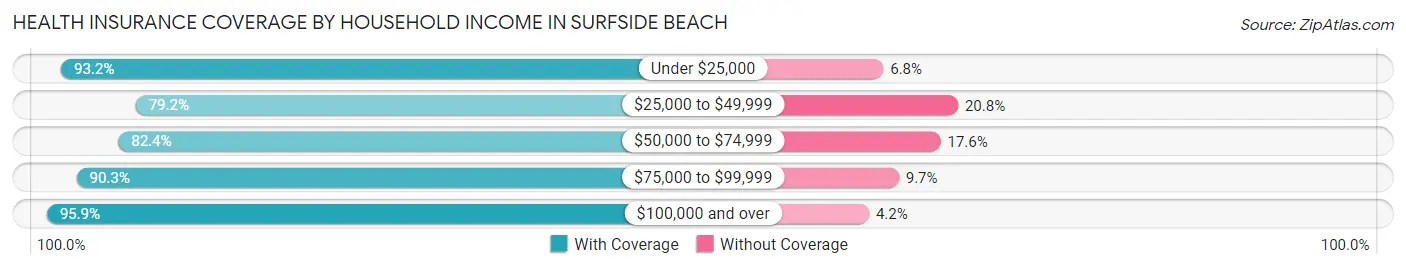 Health Insurance Coverage by Household Income in Surfside Beach