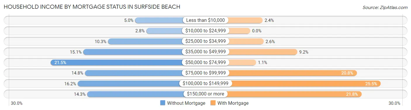Household Income by Mortgage Status in Surfside Beach