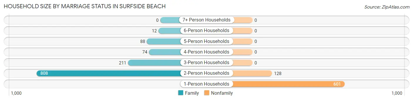 Household Size by Marriage Status in Surfside Beach