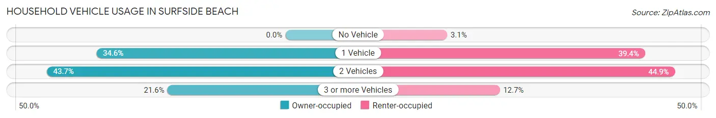 Household Vehicle Usage in Surfside Beach