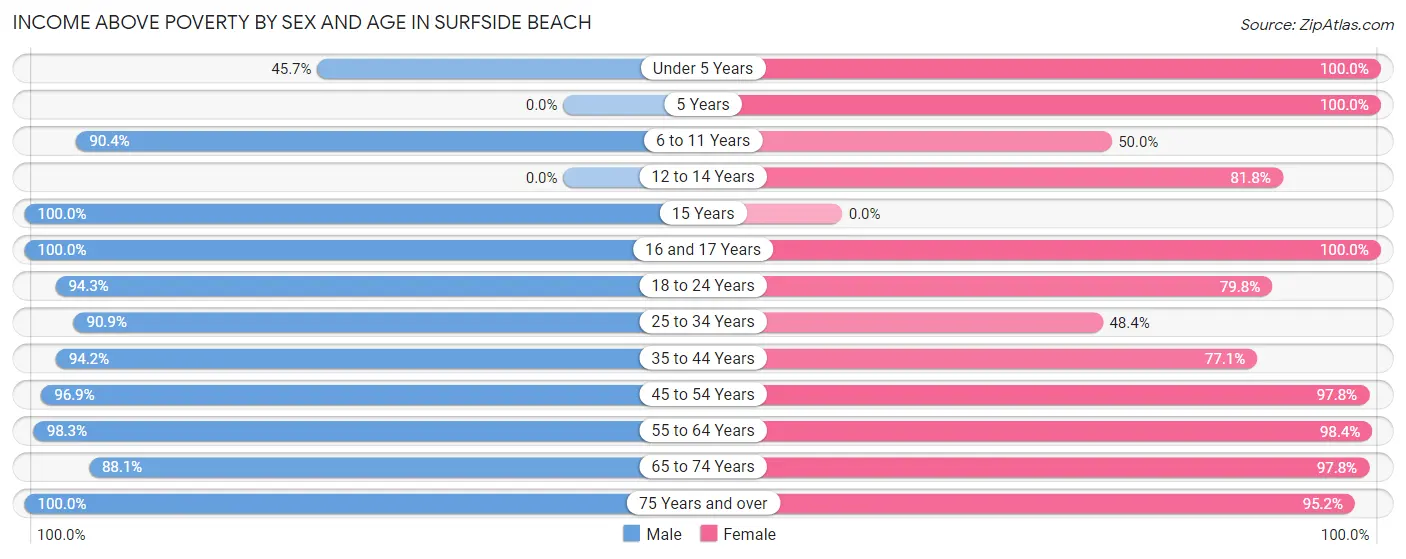 Income Above Poverty by Sex and Age in Surfside Beach