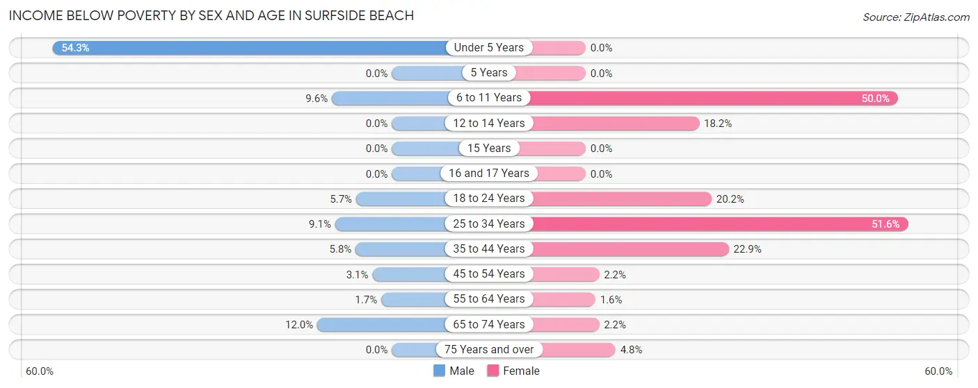Income Below Poverty by Sex and Age in Surfside Beach