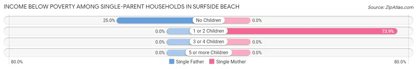 Income Below Poverty Among Single-Parent Households in Surfside Beach