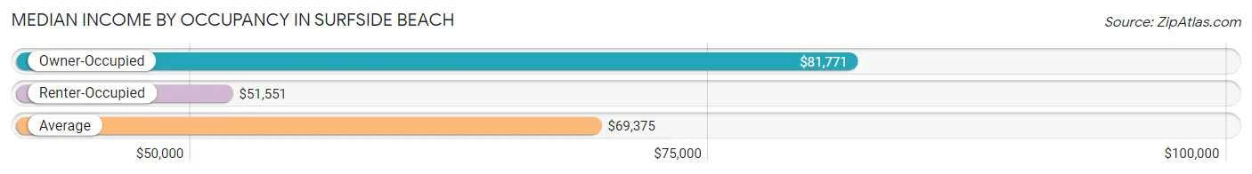 Median Income by Occupancy in Surfside Beach