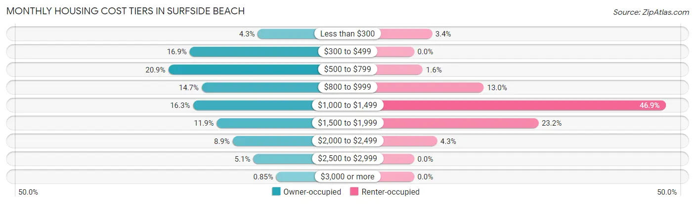 Monthly Housing Cost Tiers in Surfside Beach