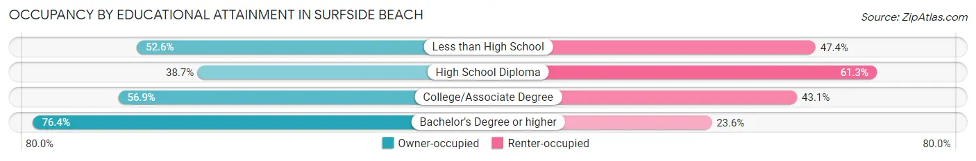 Occupancy by Educational Attainment in Surfside Beach
