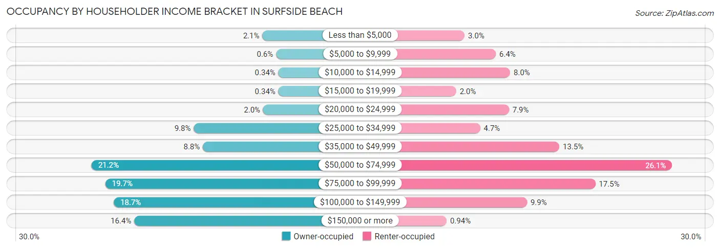Occupancy by Householder Income Bracket in Surfside Beach