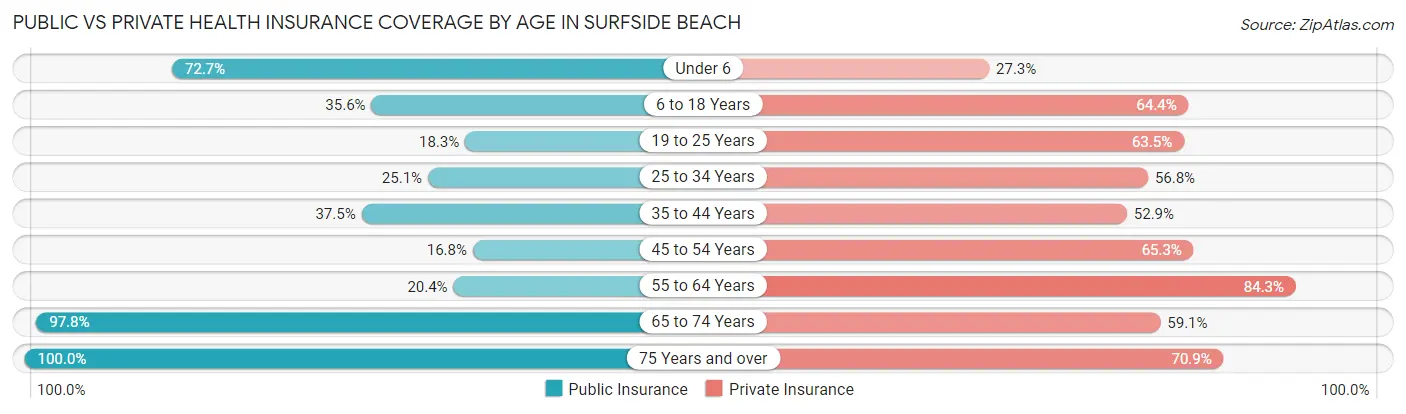 Public vs Private Health Insurance Coverage by Age in Surfside Beach