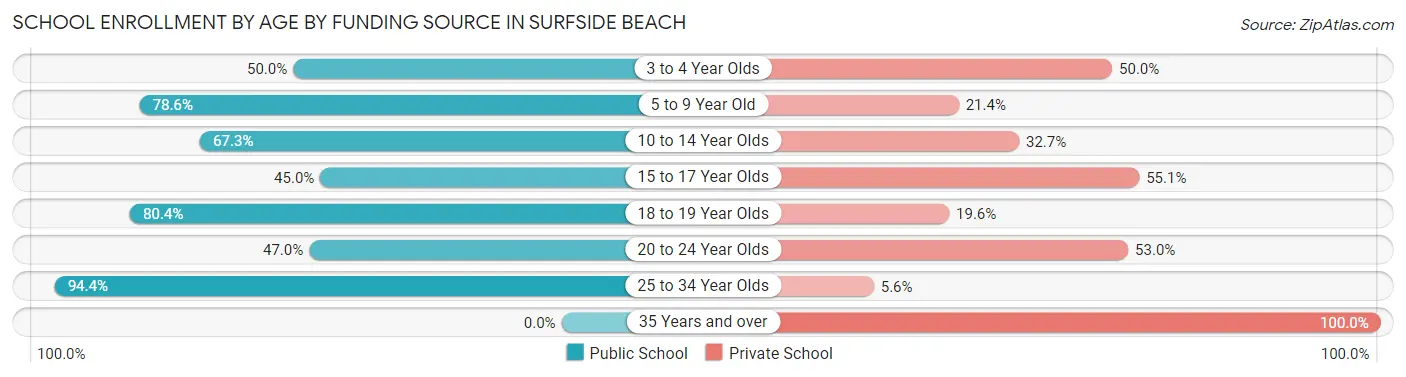 School Enrollment by Age by Funding Source in Surfside Beach