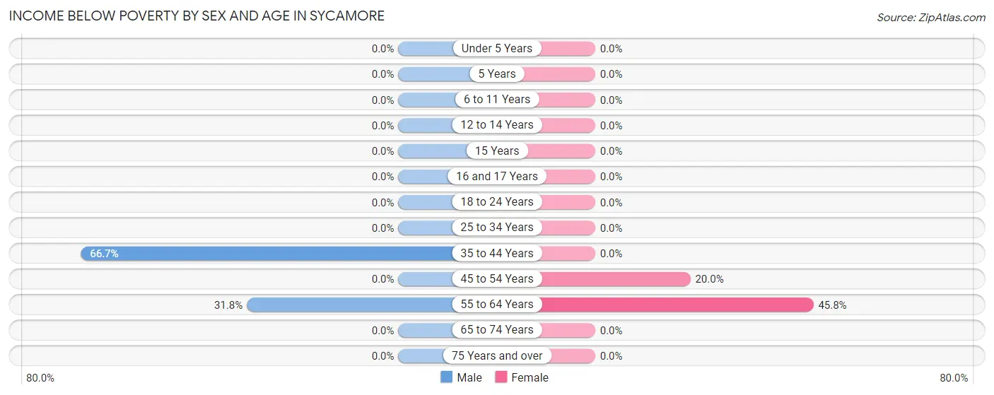 Income Below Poverty by Sex and Age in Sycamore
