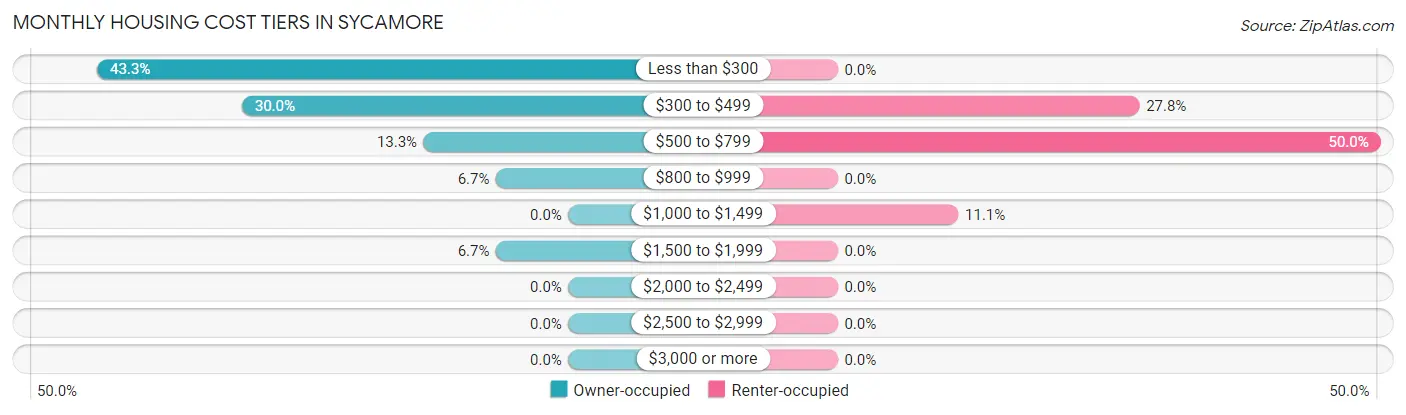 Monthly Housing Cost Tiers in Sycamore