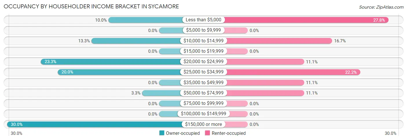 Occupancy by Householder Income Bracket in Sycamore