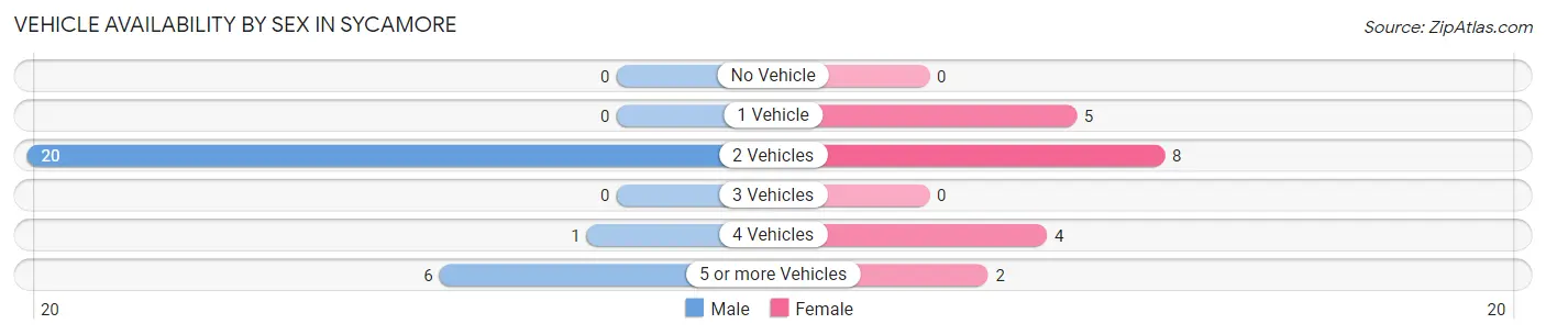 Vehicle Availability by Sex in Sycamore