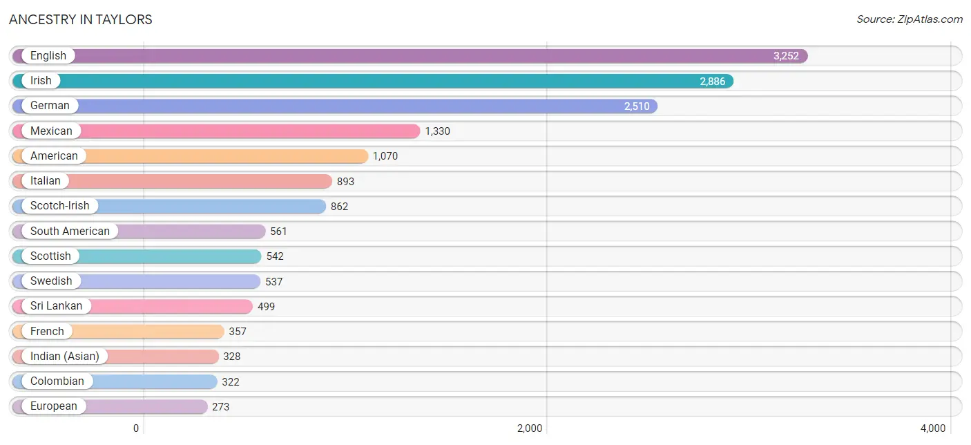 Ancestry in Taylors