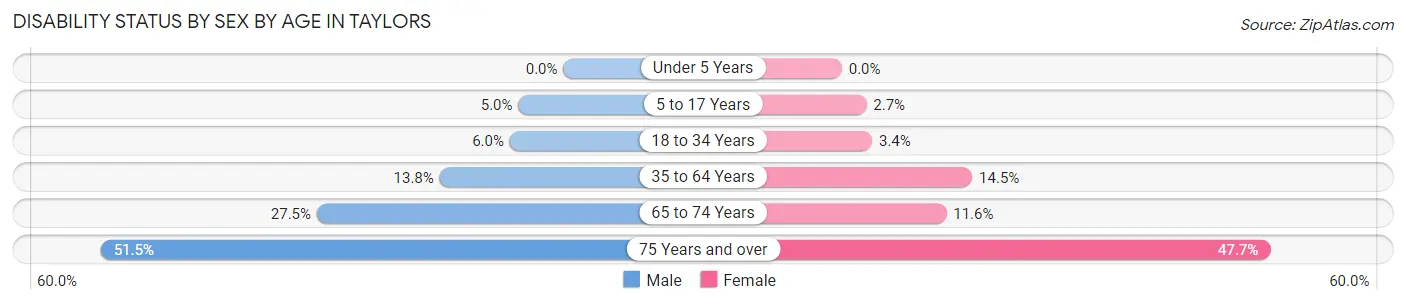 Disability Status by Sex by Age in Taylors
