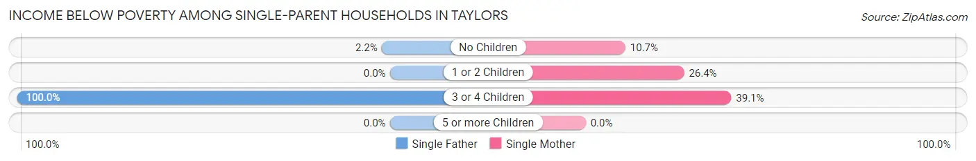 Income Below Poverty Among Single-Parent Households in Taylors