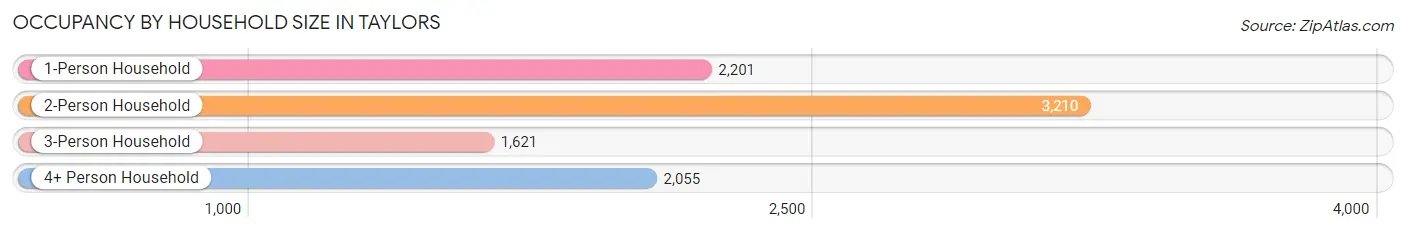 Occupancy by Household Size in Taylors