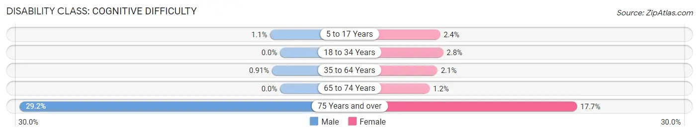 Disability in Tega Cay: <span>Cognitive Difficulty</span>