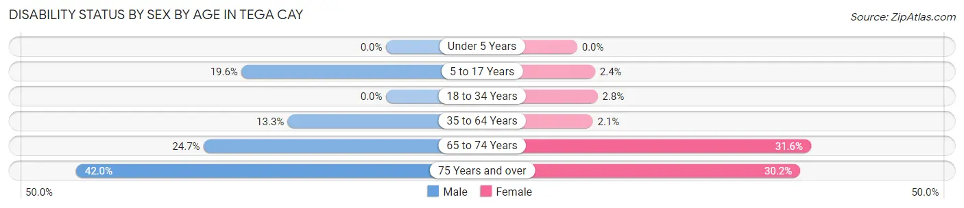 Disability Status by Sex by Age in Tega Cay