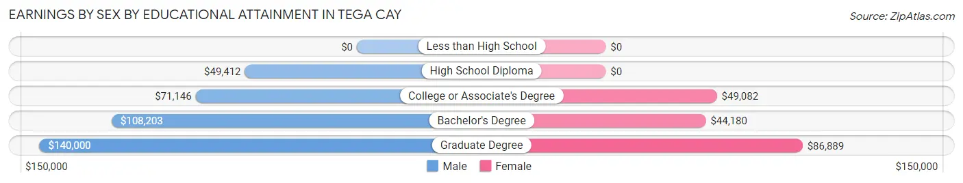 Earnings by Sex by Educational Attainment in Tega Cay