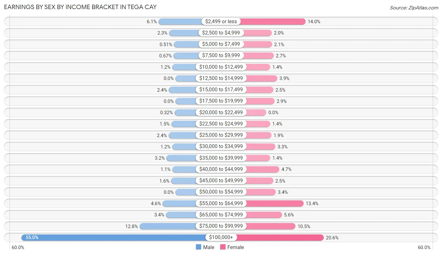 Earnings by Sex by Income Bracket in Tega Cay