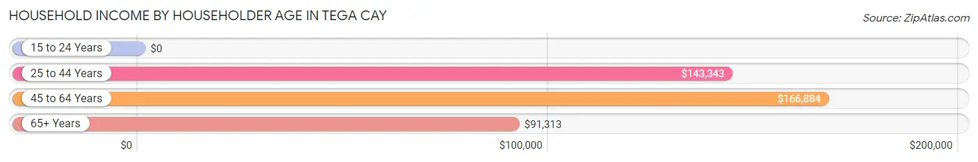 Household Income by Householder Age in Tega Cay