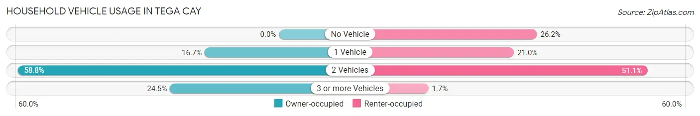 Household Vehicle Usage in Tega Cay