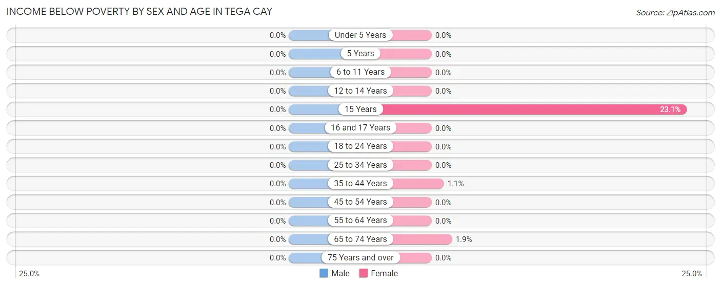 Income Below Poverty by Sex and Age in Tega Cay