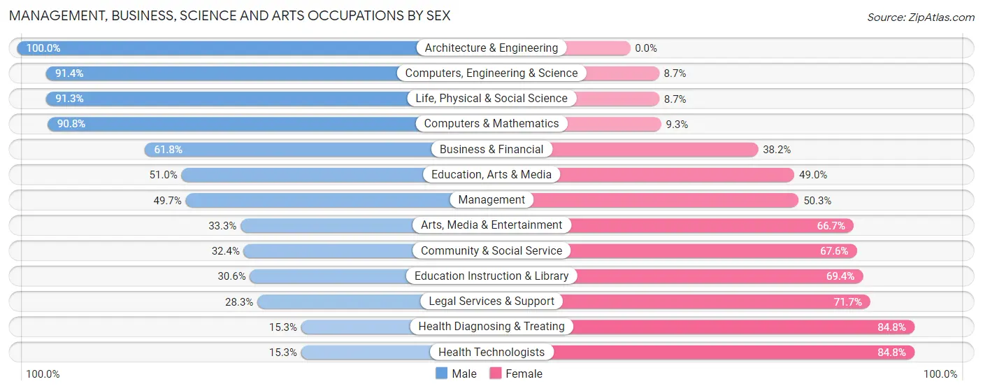 Management, Business, Science and Arts Occupations by Sex in Tega Cay