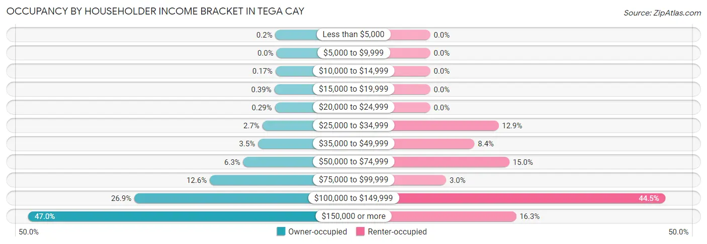 Occupancy by Householder Income Bracket in Tega Cay