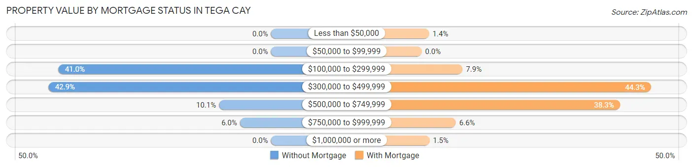 Property Value by Mortgage Status in Tega Cay