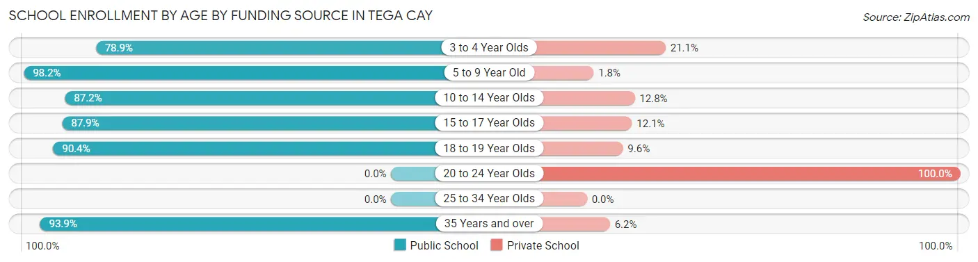 School Enrollment by Age by Funding Source in Tega Cay