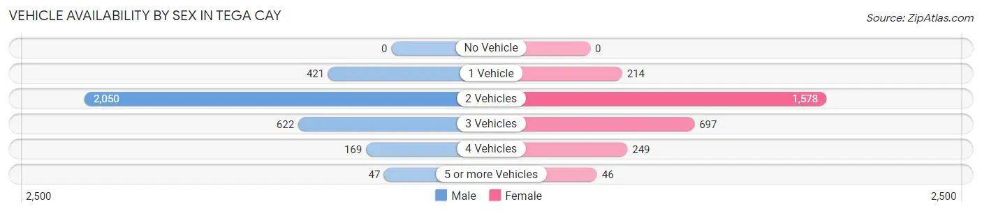 Vehicle Availability by Sex in Tega Cay