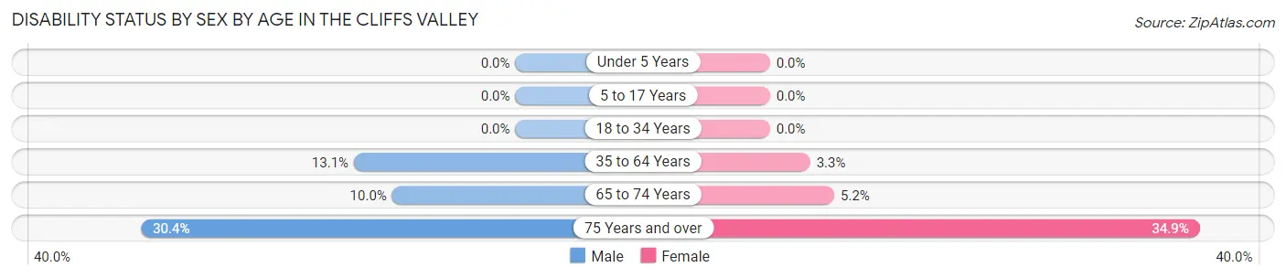 Disability Status by Sex by Age in The Cliffs Valley