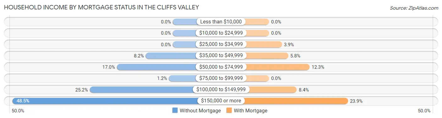 Household Income by Mortgage Status in The Cliffs Valley