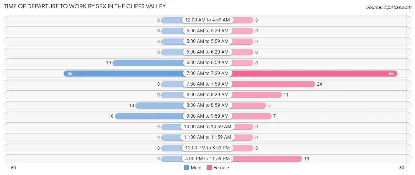 Time of Departure to Work by Sex in The Cliffs Valley