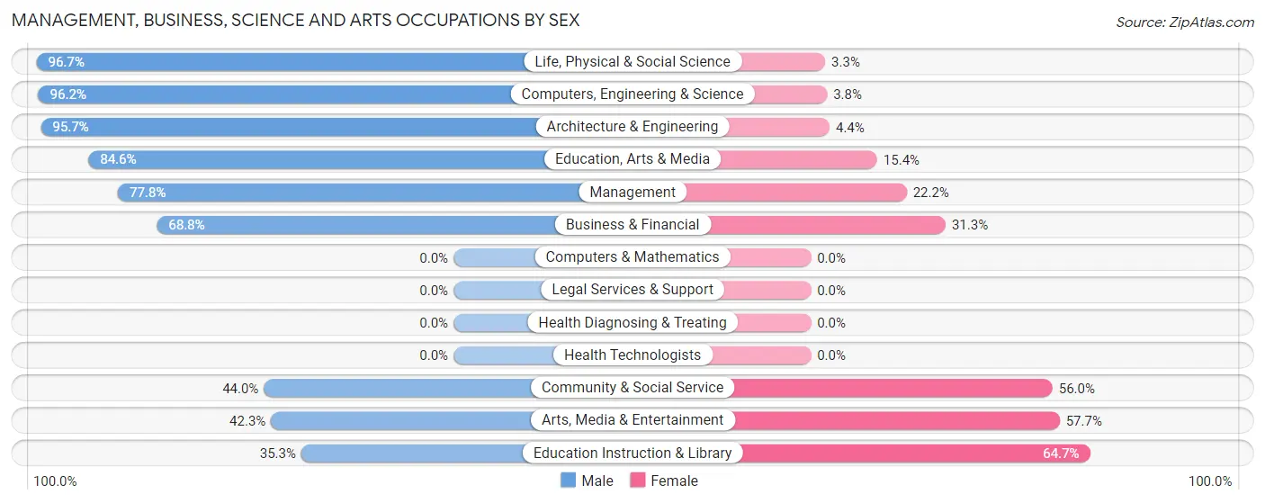 Management, Business, Science and Arts Occupations by Sex in Tigerville