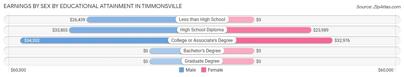 Earnings by Sex by Educational Attainment in Timmonsville