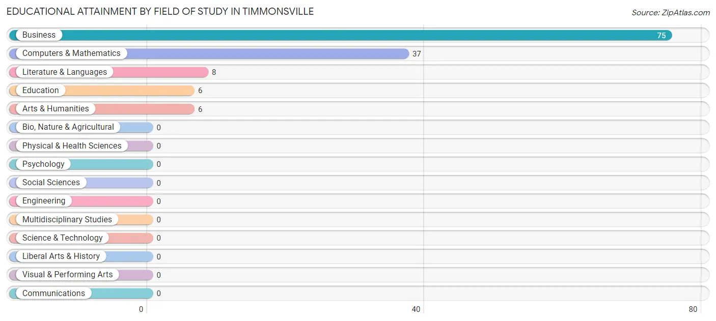 Educational Attainment by Field of Study in Timmonsville