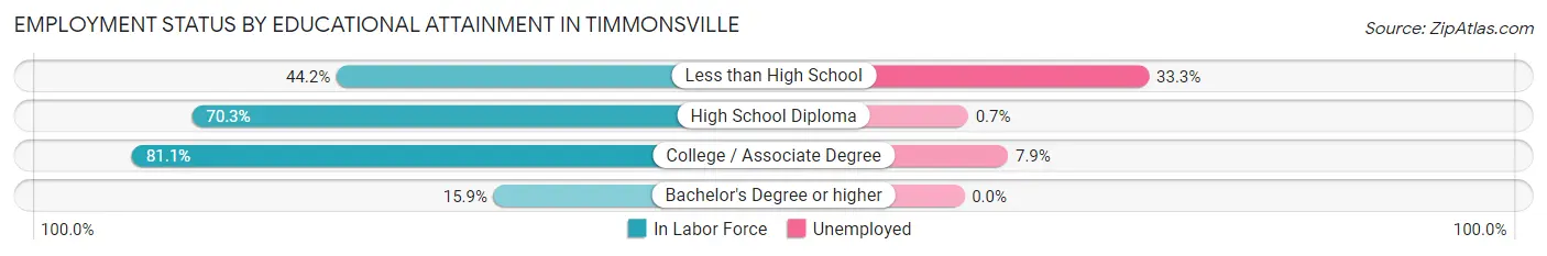 Employment Status by Educational Attainment in Timmonsville