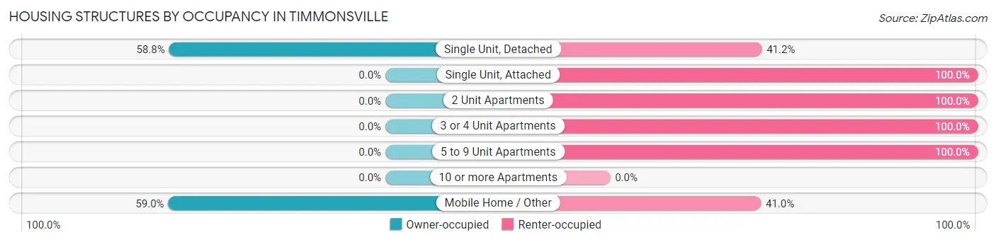 Housing Structures by Occupancy in Timmonsville