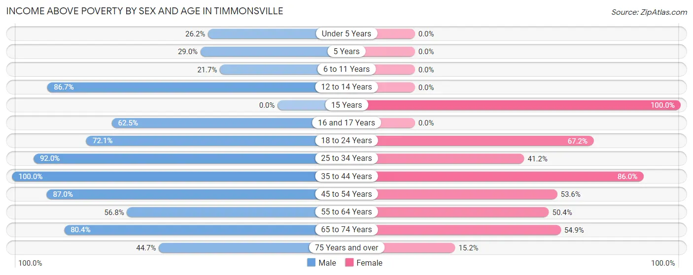 Income Above Poverty by Sex and Age in Timmonsville