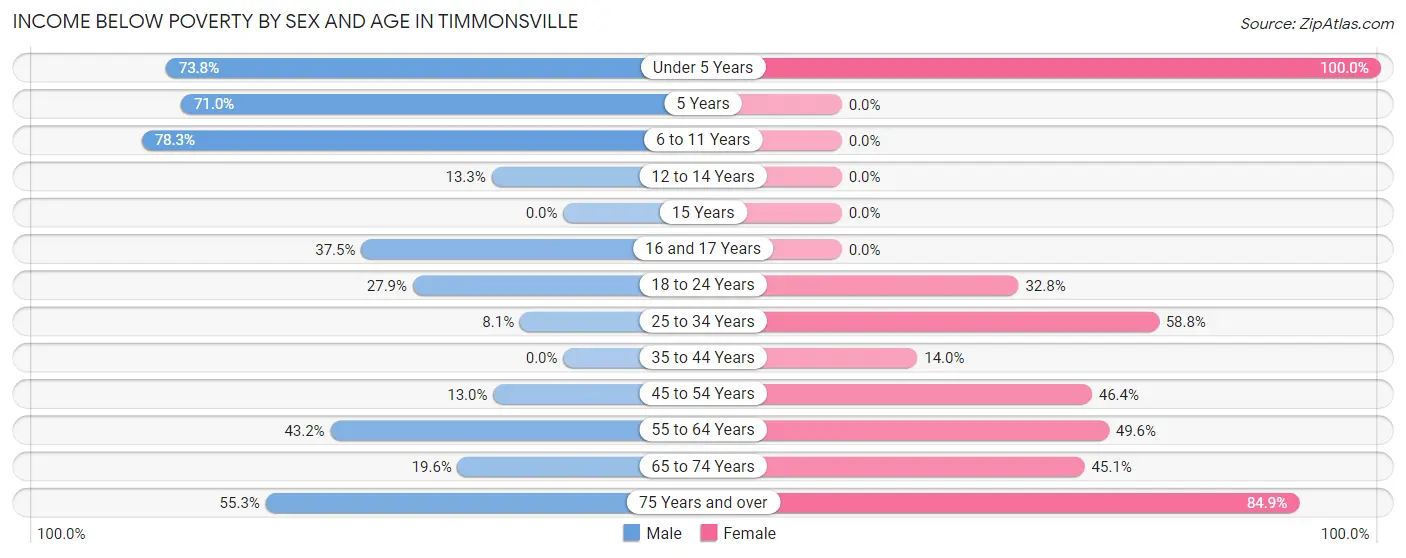 Income Below Poverty by Sex and Age in Timmonsville