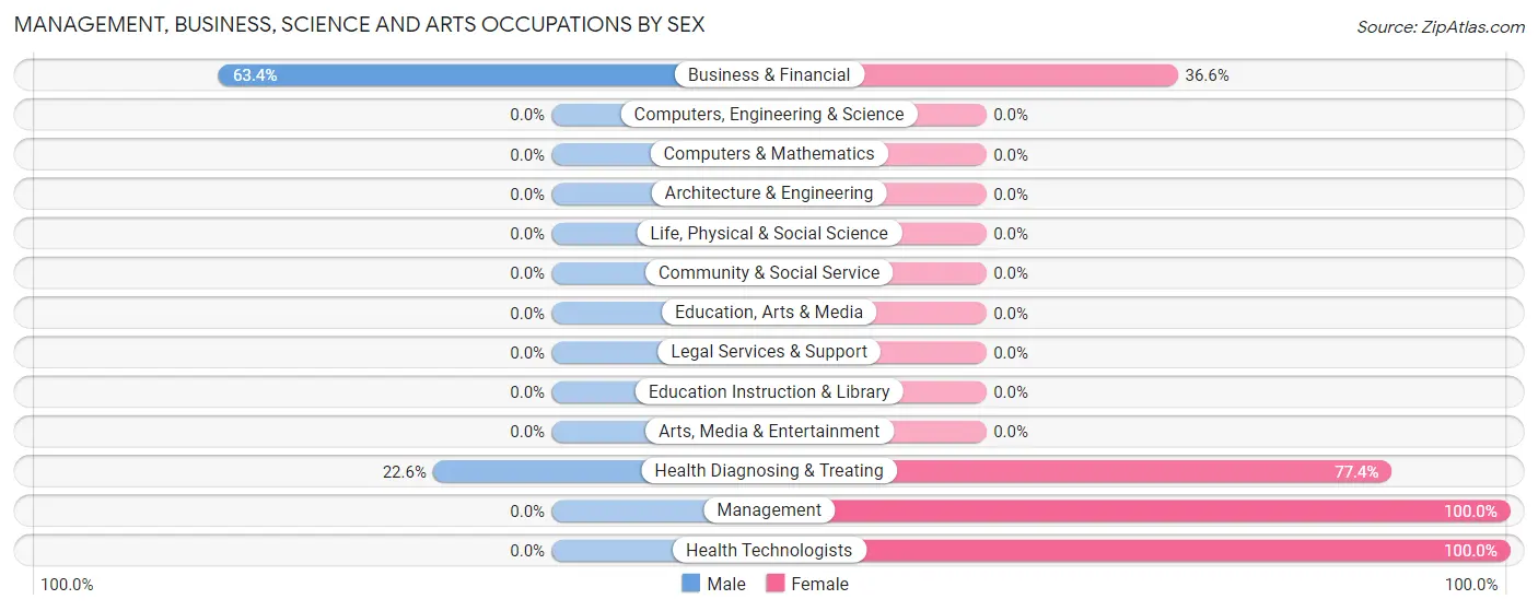 Management, Business, Science and Arts Occupations by Sex in Timmonsville
