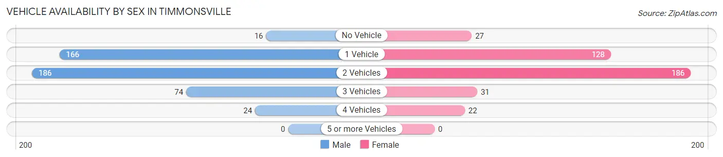 Vehicle Availability by Sex in Timmonsville