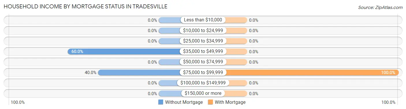 Household Income by Mortgage Status in Tradesville