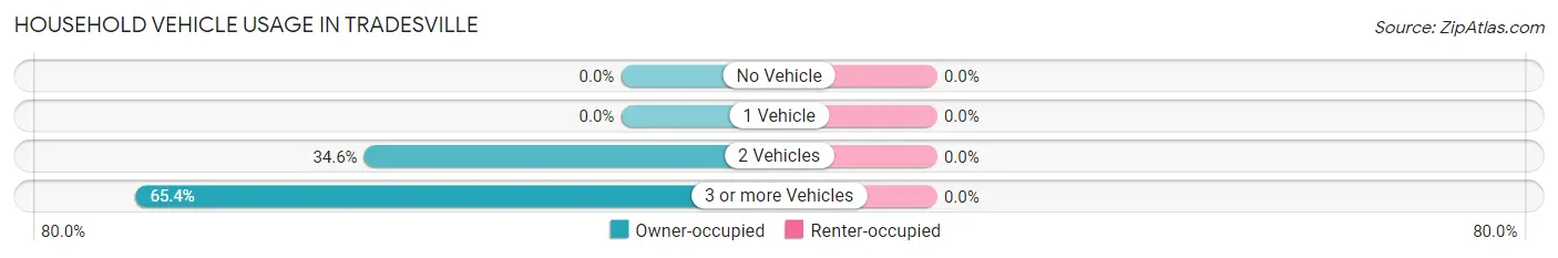 Household Vehicle Usage in Tradesville