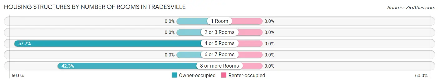 Housing Structures by Number of Rooms in Tradesville